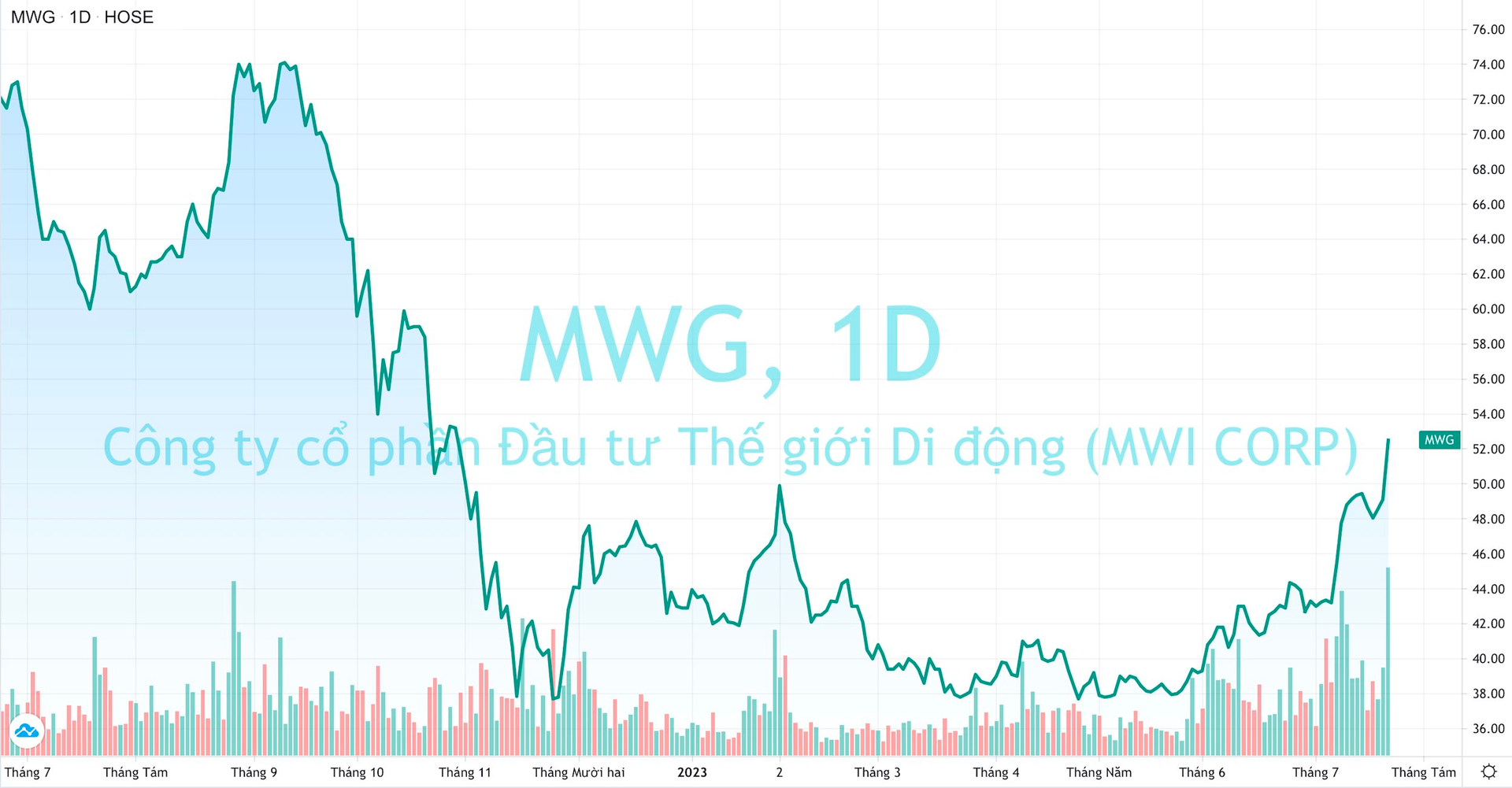 Thế Giới Di Động (MWG) khớp lệnh kỷ lục, cổ phiếu tăng kịch trần lên đỉnh 9 tháng - Ảnh 2.