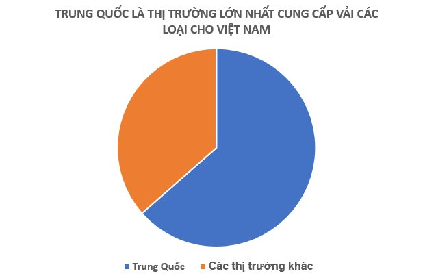 Chỉ trong nửa đầu năm 2023, Việt Nam chi hơn 4 tỷ USD nhập khẩu mặt hàng quan trọng này từ Trung Quốc, là mặt hàng quốc gia này xuất khẩu đứng đầu thế giới - Ảnh 3.
