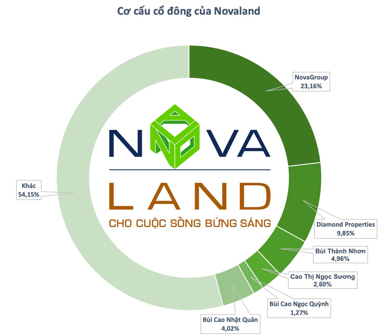 Cổ phiếu Novaland lên cao nhất 7 tháng, gần 5% công ty đổi chủ - Ảnh 3.