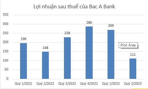 Lợi nhuận “bốc hơi”, nợ xấu của Bac A Bank tăng mạnh trong quý 2/2023 - Ảnh 2.