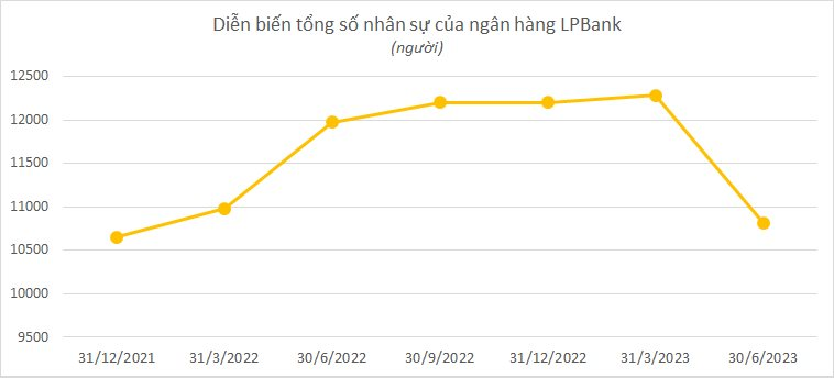 Nhiều ngân hàng cắt giảm nhân sự, thu nhập những người ở lại tăng mạnh - Ảnh 1.