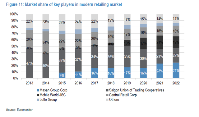 JPMorgan Chase: Masan Consumer, WinCommerce và MEATLife là 3 công ty của Masan có thể tăng khả năng sinh lời trong tương lai - Ảnh 1.