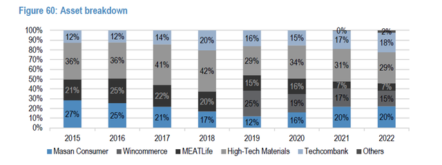 JPMorgan Chase: Masan Consumer, WinCommerce và MEATLife là 3 công ty của Masan có thể tăng khả năng sinh lời trong tương lai - Ảnh 3.