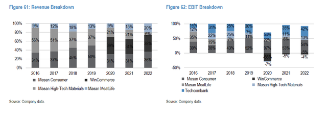 JPMorgan Chase: Masan Consumer, WinCommerce và MEATLife là 3 công ty của Masan có thể tăng khả năng sinh lời trong tương lai - Ảnh 4.