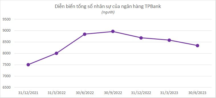 Nhiều ngân hàng cắt giảm nhân sự, thu nhập những người ở lại tăng mạnh - Ảnh 3.