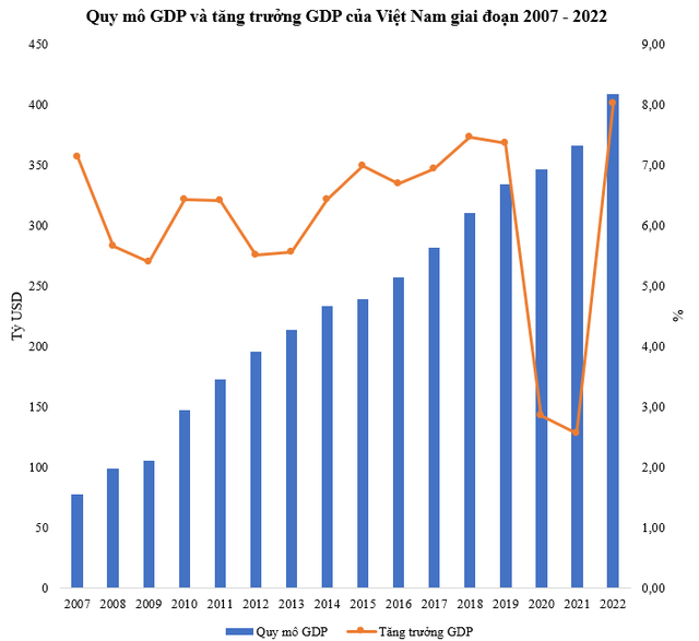 Từ khi bước vào “dân số vàng” đến nay, Việt Nam vượt ngưỡng thu nhập thấp, tăng trưởng GDP đạt 6,1%/năm, còn quy mô kinh tế thay đổi thế nào? - Ảnh 3.