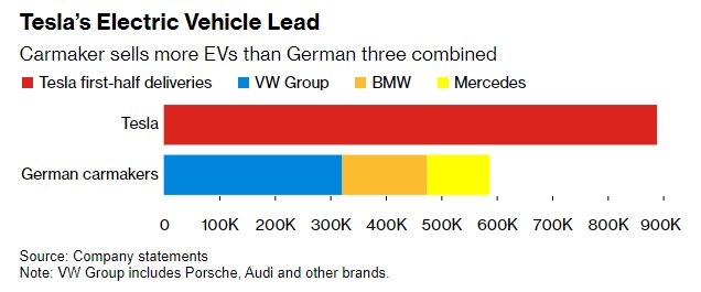 'Hào quang rực rỡ' chỉ còn là quá khứ? Các ông lớn ô tô Đức hiện bị Tesla bỏ xa, thậm chí 'không có cửa' tại thị trường Trung Quốc - Ảnh 2.