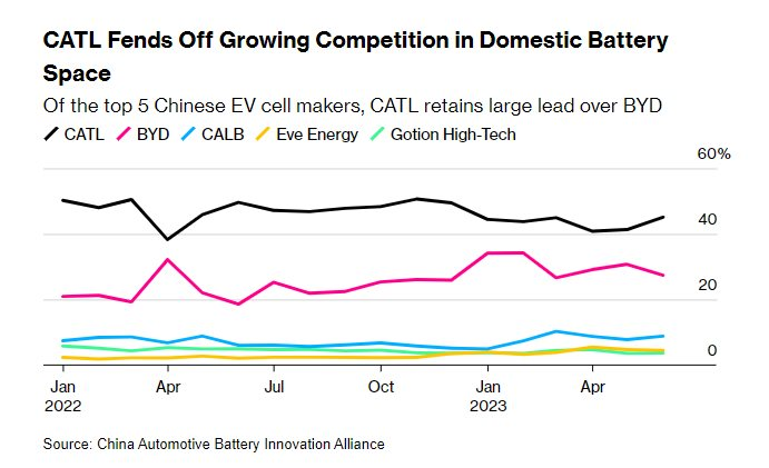 Công ty Trung Quốc này chính là ‘ông trùm’ của ngành pin xe điện toàn cầu: Lợi nhuận tăng khủng 63%, chuẩn bị rót 7,6 tỷ USD để thêm bành trướng tại trời Âu, thậm chí Tesla cũng phải ‘phụ thuộc’ - Ảnh 2.