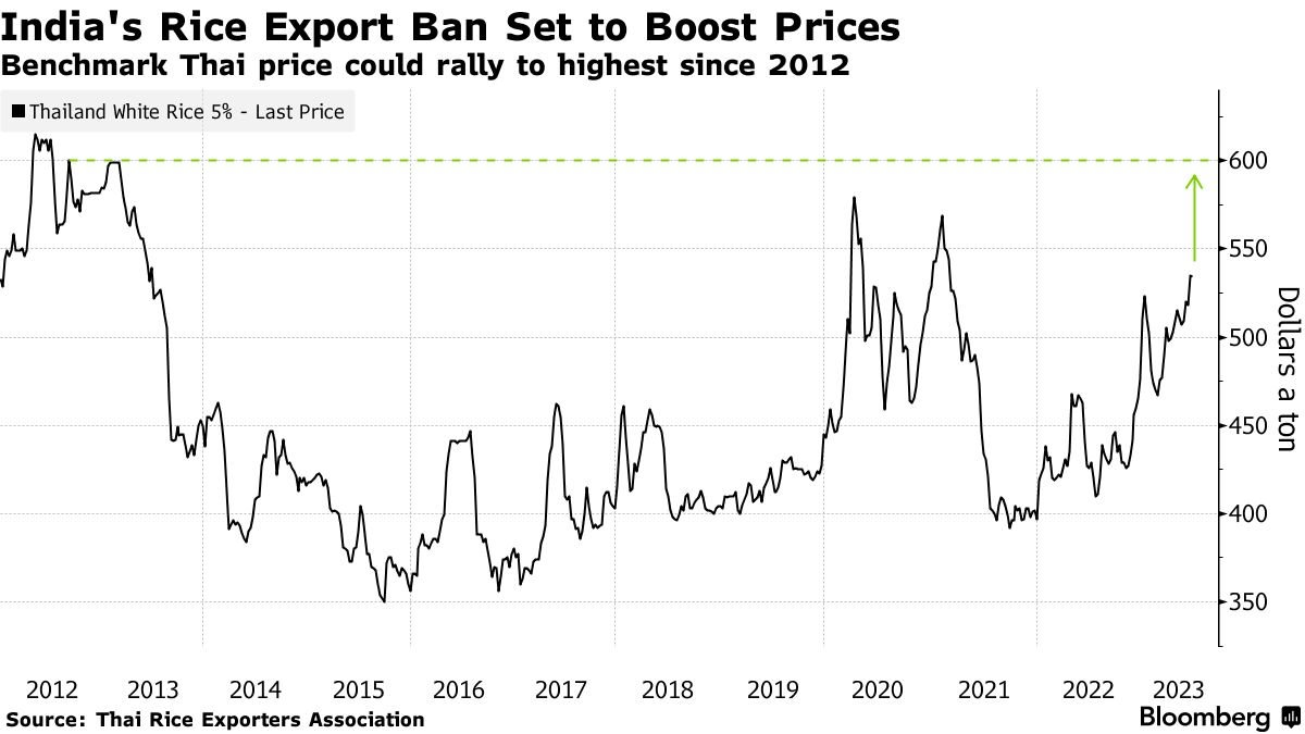 Ấn Độ cấm xuất khẩu gạo: người Mỹ đổ xô mua tích trữ, thương nhân dự báo giá có thể lên cao nhất thập kỷ - Ảnh 3.