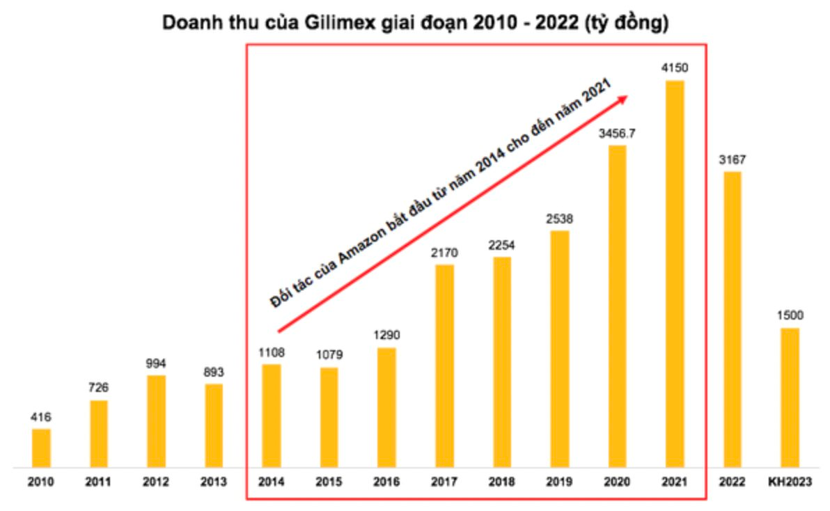 “Cú đấm&quot; của gã khổng lồ Amazon lên 2 công ty dệt may Việt Nam: Thua lỗ kỷ lục, giảm 2.000 nhân sự chỉ trong 1 quý - Ảnh 3.