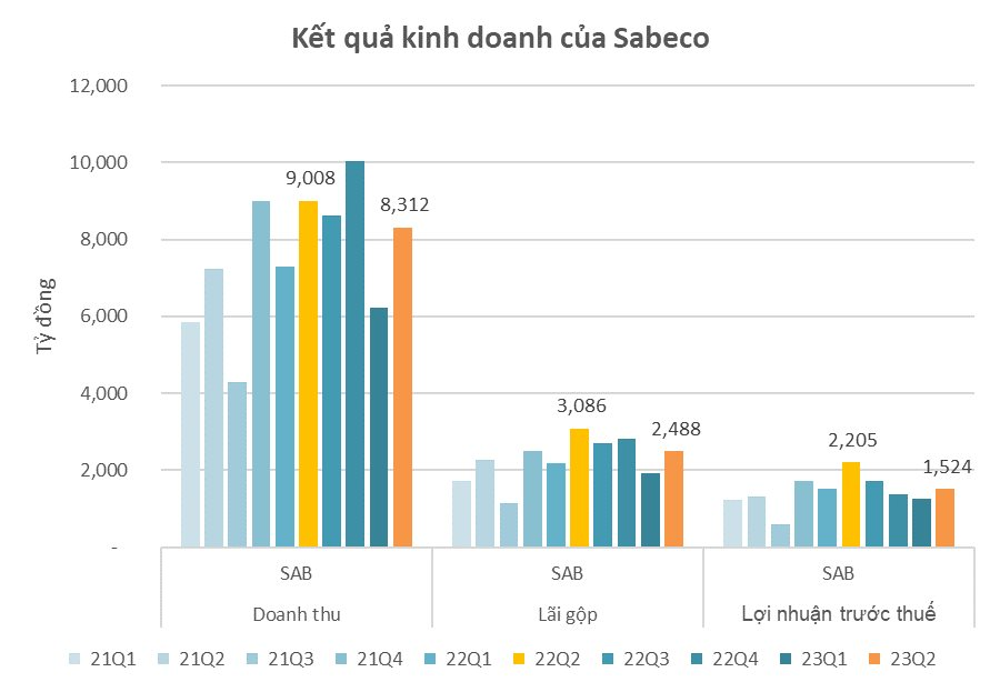 Sabeco (SAB) cầm gần 1 tỷ USD tiền mặt, hưởng hơn 350 tỷ lãi từ gửi ngân hàng, lợi nhuận quý 2 vẫn giảm 30% - Ảnh 2.