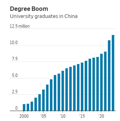 ‘Nỗi khổ’ của sinh viên mới ra trường tại một quốc gia châu Á: Có bằng đại học lương cơ bản…7 triệu, cạnh tranh với 11,6 triệu người khác cũng chưa chắc có việc - Ảnh 4.