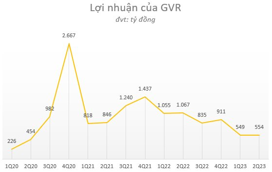 Chịu 2 cú đánh từ giá bán mủ cao su lao dốc và đồng Kip Lào giảm, Tập đoàn Công nghiệp Cao su Việt Nam báo lãi quý 2/2023 giảm gần một nửa - Ảnh 2.