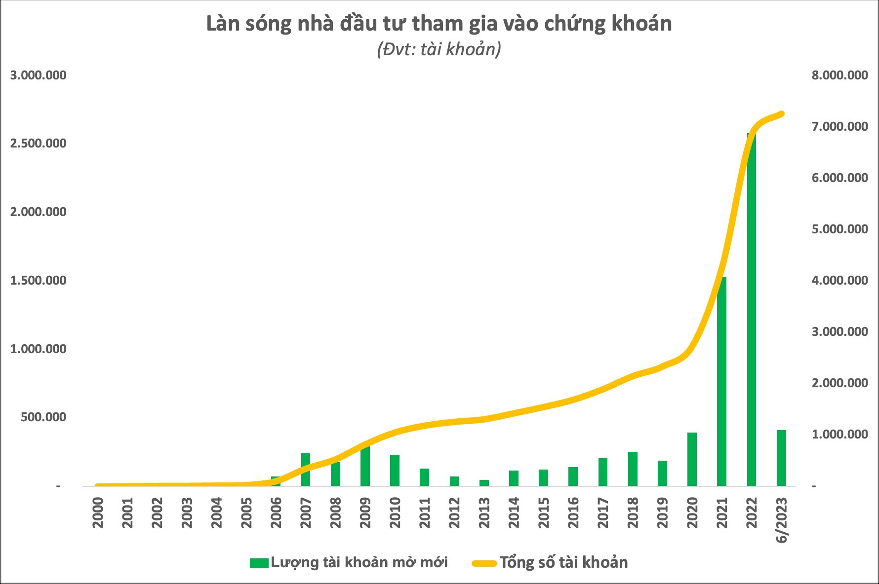 Sau 23 năm hoạt động của thị trường chứng khoán Việt Nam: Phổ cập hơn 7 triệu tài khoản, khẳng định vị thế của kênh dẫn vốn quan trọng trong nền kinh tế - Ảnh 6.