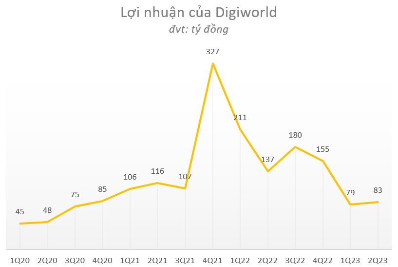 Vì sao lãi quý 2/2023 của Digiworld giảm 40%? - Ảnh 2.