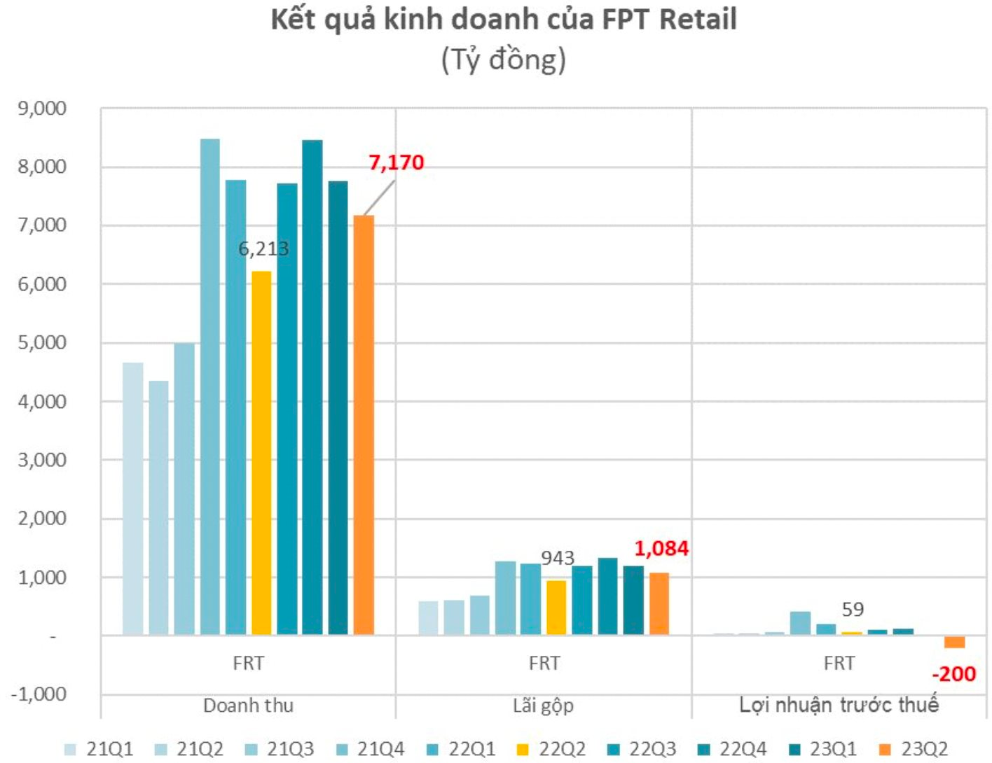 FPT Retail (FRT) đính chính lỗi số liệu BCTC: Không giảm 5.000 nhân viên, thậm chí còn tăng 7 người - Ảnh 3.