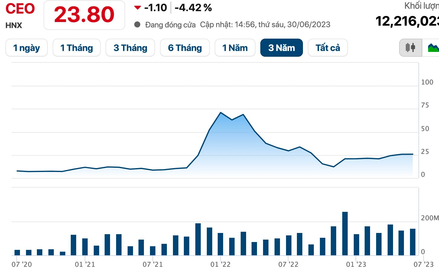 Chủ tịch nắm trên 30% vốn cổ phần, lượng cổ đông đến tham dự vẫn không nổi 40%, hàng loạt ĐHCĐ của công ty BĐS bất thành: Khổ hay vui? - Ảnh 2.