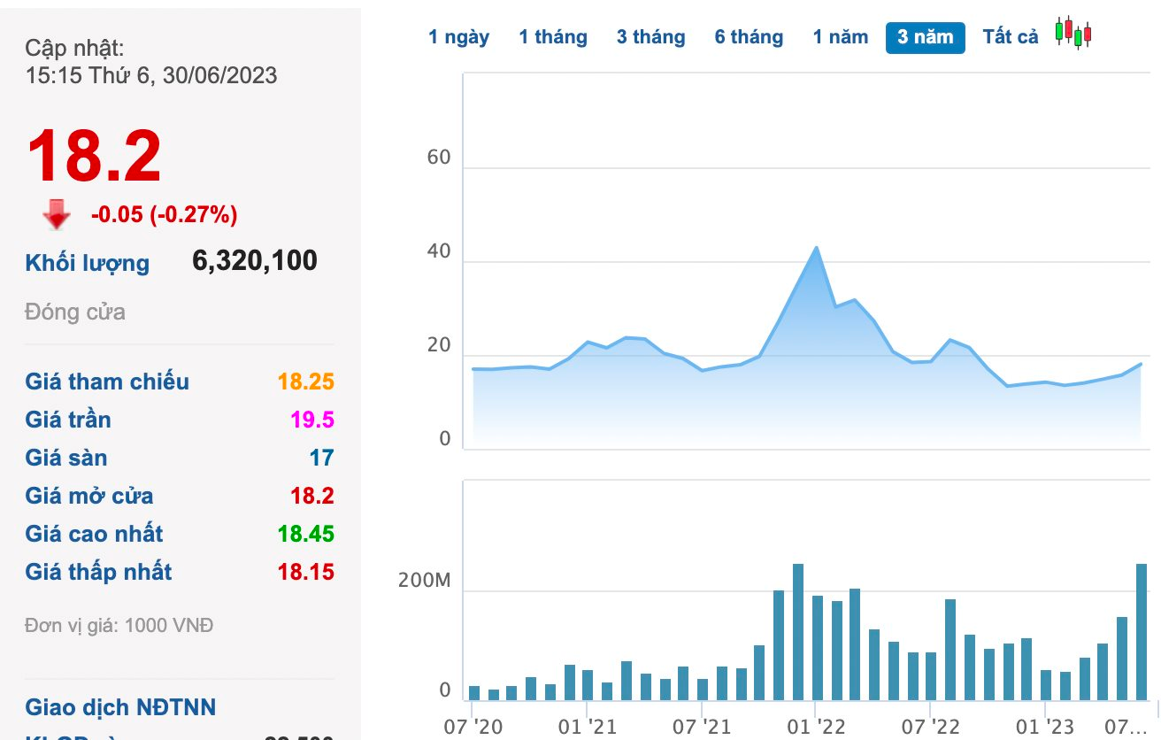 Chủ tịch nắm trên 30% vốn cổ phần, lượng cổ đông đến tham dự vẫn không nổi 40%, hàng loạt ĐHCĐ của công ty BĐS bất thành: Khổ hay vui? - Ảnh 3.