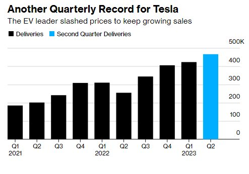 Vượt bão chỉ trích giảm giá xe, Tesla của Elon Musk đạt kỷ lục mới, nhưng đối thủ từ Trung Quốc chẳng kém cạnh - Ảnh 2.