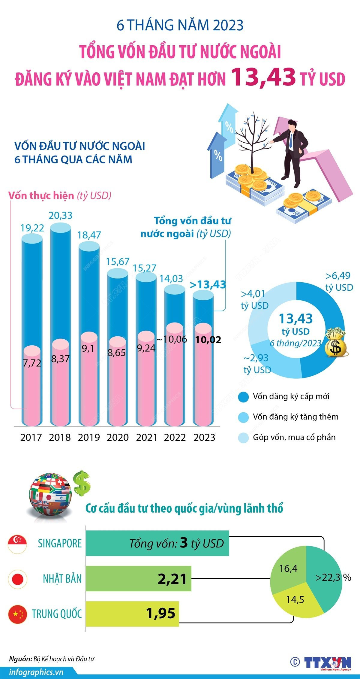 Việt Nam bùng nổ FDI, vươn mình thành 'cường quốc hút đầu tư' với loạt kỷ lục: Vượt mặt 'gã khổng lồ' châu Á - Ảnh 2.