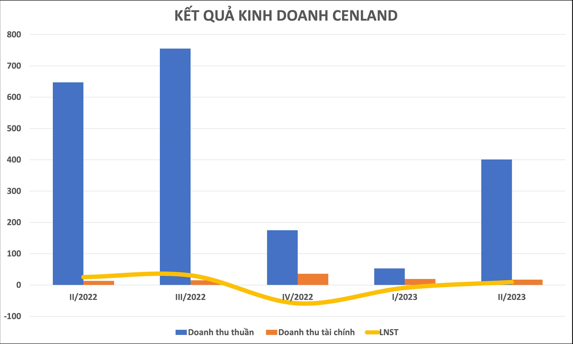 CenLand báo lãi trở lại sau chia sẻ của Chủ tịch Nguyễn Trung Vũ: “Trung bình mỗi tháng phải bỏ ra khoảng 2 - 3 căn chung cư coi như lỗ để nuôi công ty” - Ảnh 2.