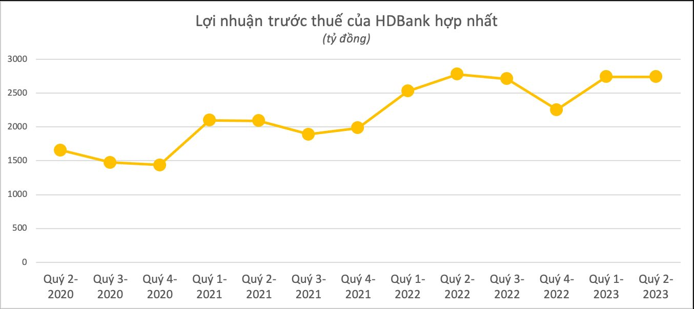 Toàn cảnh KQKD ngân hàng quý 2/2023: Cập nhật HDBank, MB, Top 10 dần lộ diện - Ảnh 3.