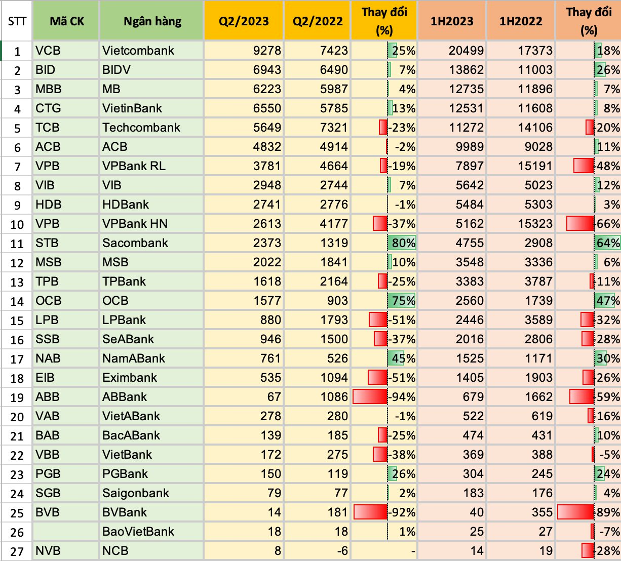 Toàn cảnh KQKD ngân hàng quý 2/2023: Cập nhật HDBank, MB, Top 10 dần lộ diện - Ảnh 2.