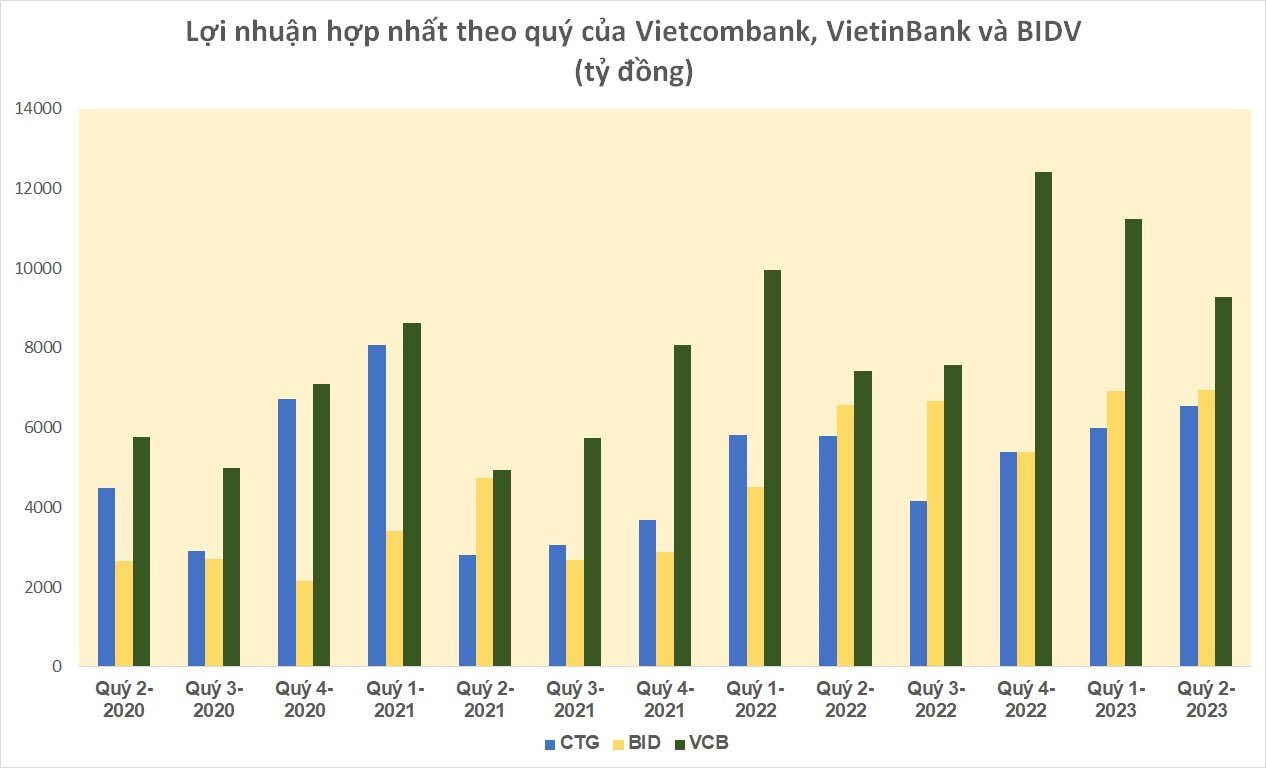 Vietcombank, VietinBank và BIDV lãi 2 tỷ USD trong nửa đầu năm - Ảnh 2.
