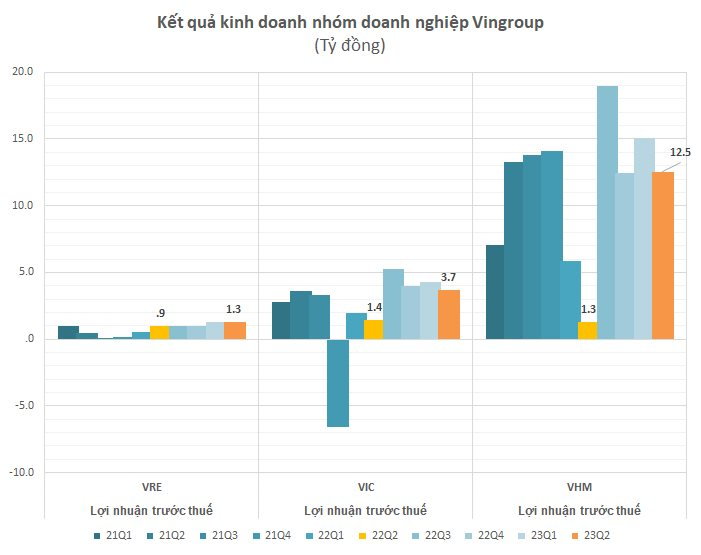 Vingroup bất ngờ tăng trần sau loạt tin &quot;nóng hổi&quot; liên quan VinFast và lợi nhuận, vốn hóa tăng thêm 500 triệu USD - Ảnh 3.