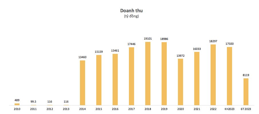 Hụt đơn hàng, Vinatex báo lãi quý 2 sụt giảm 98% so với cùng kỳ năm trước - Ảnh 2.