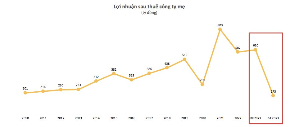 Hụt đơn hàng, Vinatex báo lãi quý 2 sụt giảm 98% so với cùng kỳ năm trước - Ảnh 3.