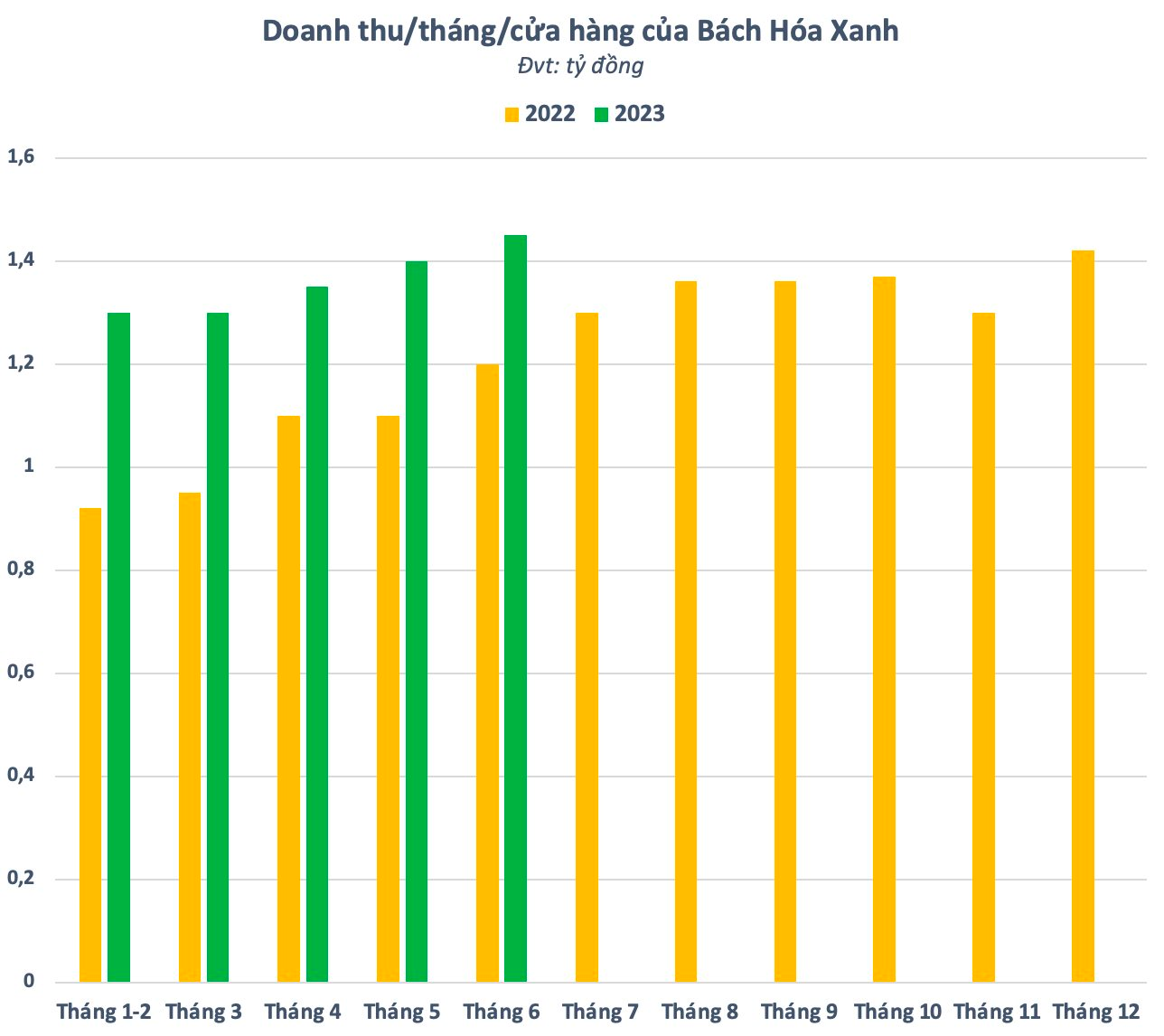 Lỗ luỹ kế hơn 8.000 tỷ kể từ khi hoạt động, Bách Hóa Xanh bao giờ đạt điểm hòa vốn? - Ảnh 3.