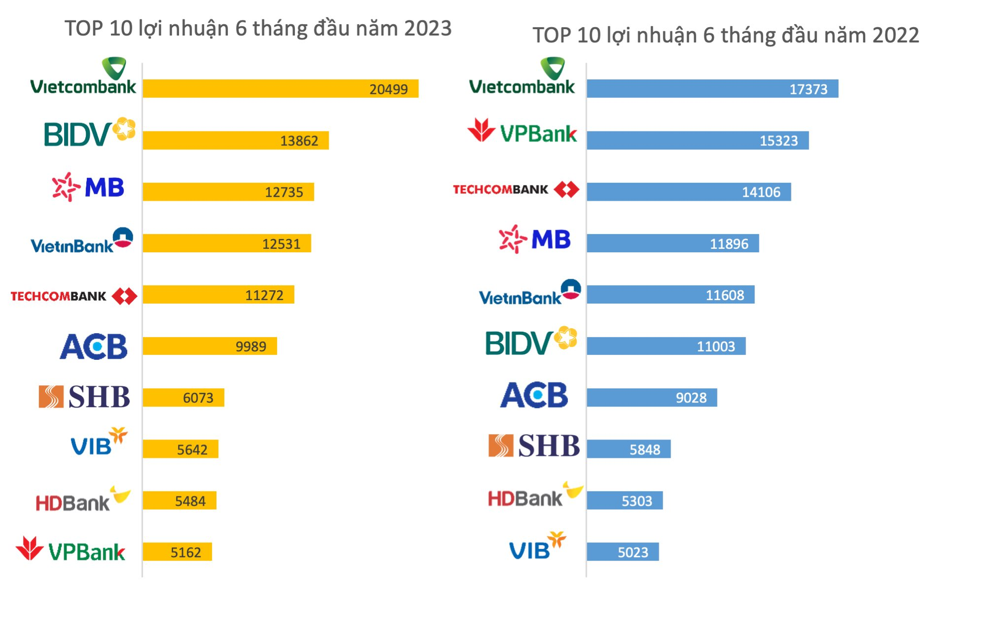 Lộ diện Top 10 lợi nhuận ngân hàng nửa đầu năm 2023: Một nhà băng thăng hạng ngoạn mục từ vị trí thứ 6 lên á quân - Ảnh 2.