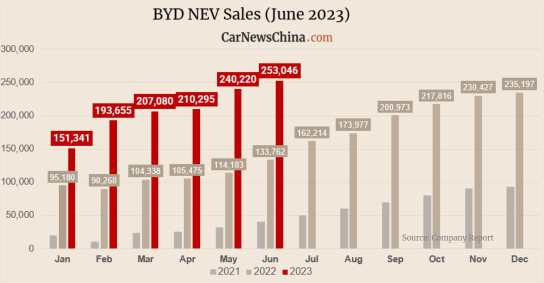 Giá bán chưa đến 300 triệu đồng, &quot;gà đẻ trứng vàng&quot; của BYD đang trở thành kẻ ngáng chân Wuling HongGuang Mini EV - Ảnh 3.