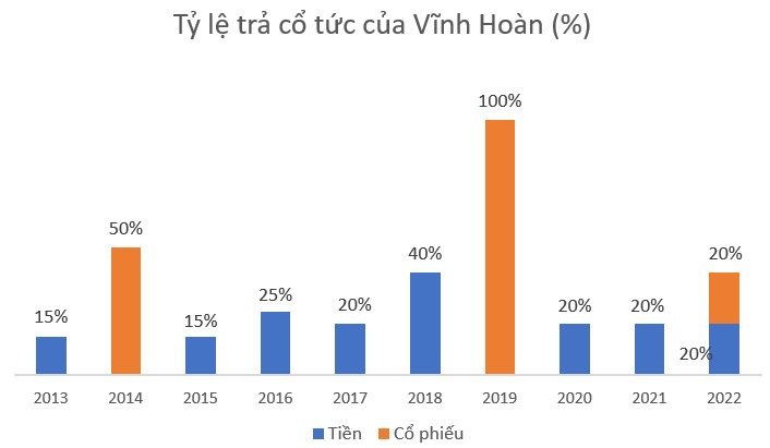 Vĩnh Hoàn muốn phát hành hơn 37 triệu cổ phiếu để trả cổ tức năm 2022 và gần 4 triệu cổ phiếu ESOP giá 10.000 đồng/cp - Ảnh 2.