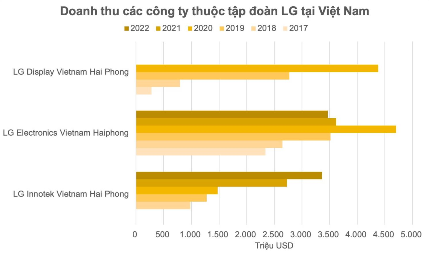 Hai &quot;đại bàng&quot; Hàn Quốc chọn Việt Nam làm tổ đem về hơn 80 tỷ USD doanh thu, lớn gấp đôi các doanh nghiệp điện tử khác cộng lại - Ảnh 2.
