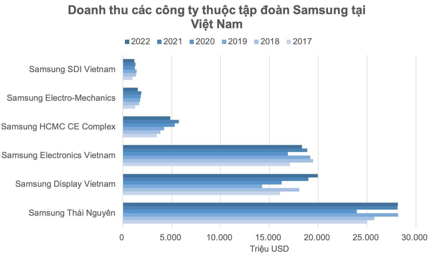 Hai &quot;đại bàng&quot; Hàn Quốc chọn Việt Nam làm tổ đem về hơn 80 tỷ USD doanh thu, lớn gấp đôi các doanh nghiệp điện tử khác cộng lại - Ảnh 3.
