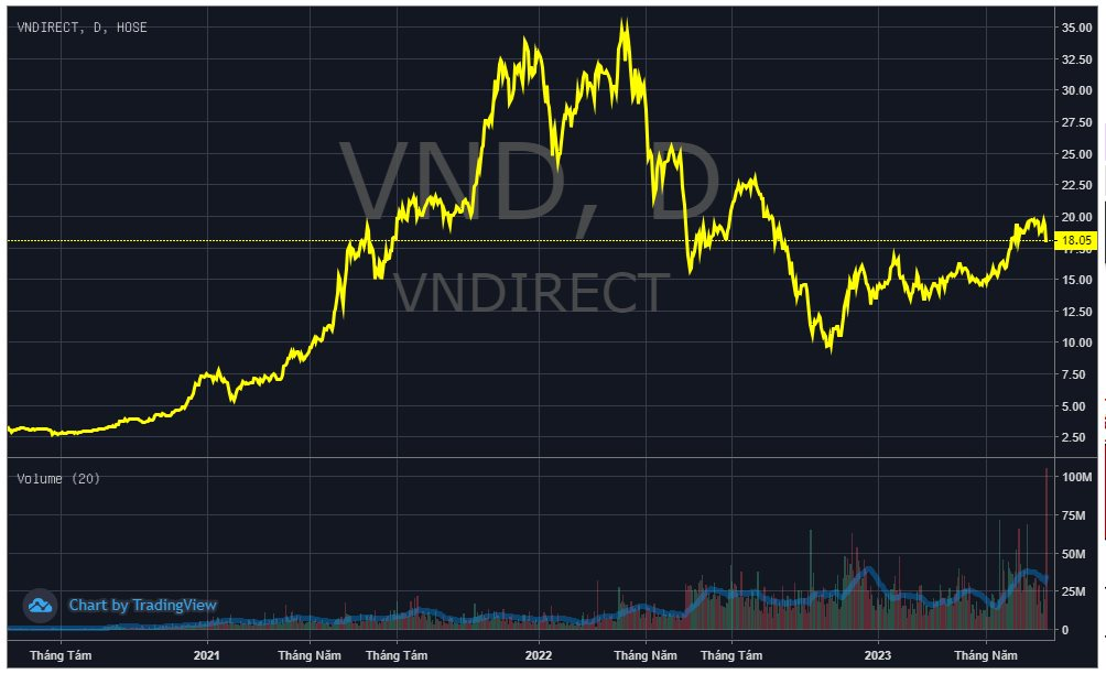 VNDirect khớp lệnh kỷ lục gần 106 triệu cổ phiếu, nhà đầu tư tung gần 2.000 tỷ đồng &quot;bắt đáy&quot; - Ảnh 2.