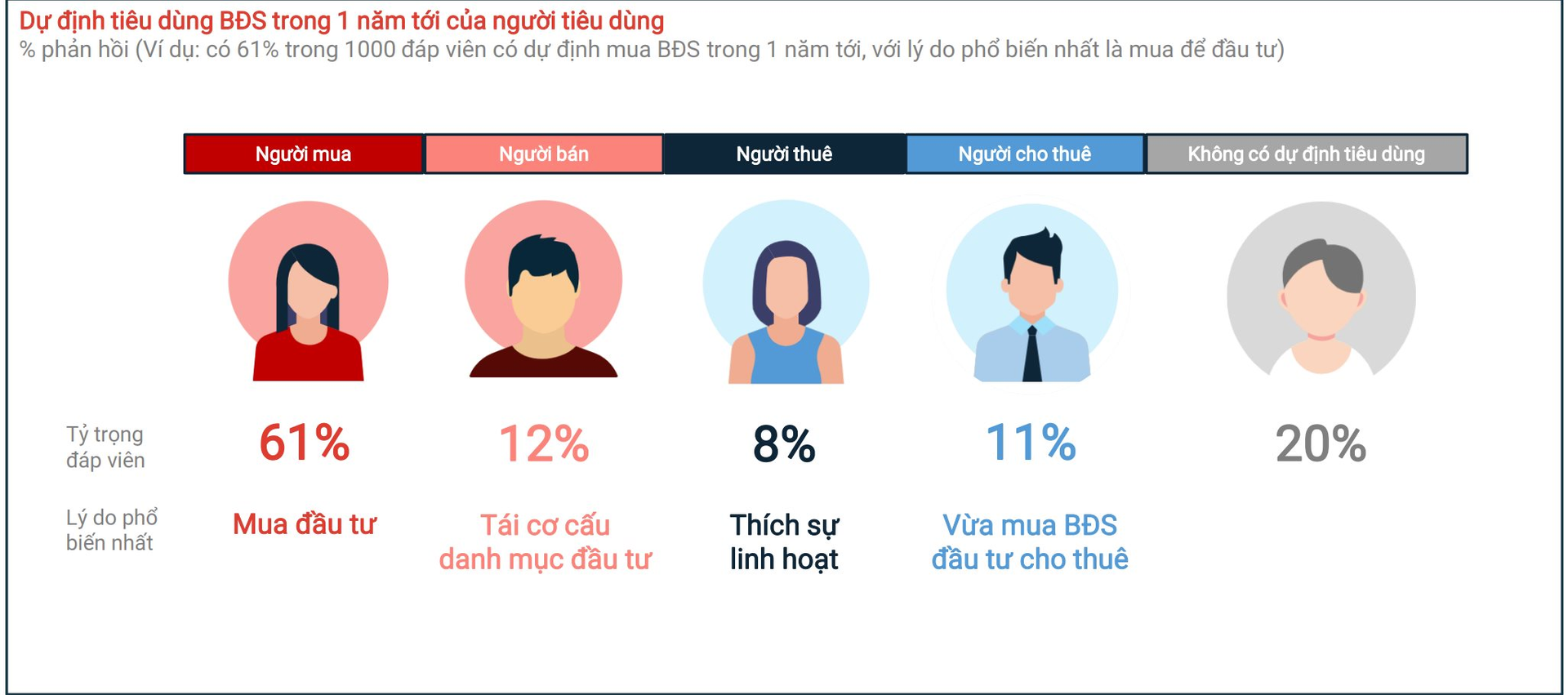 Những con số bất ngờ của thị trường bất động sản thời “cuộc chiến sinh tồn” - Ảnh 3.