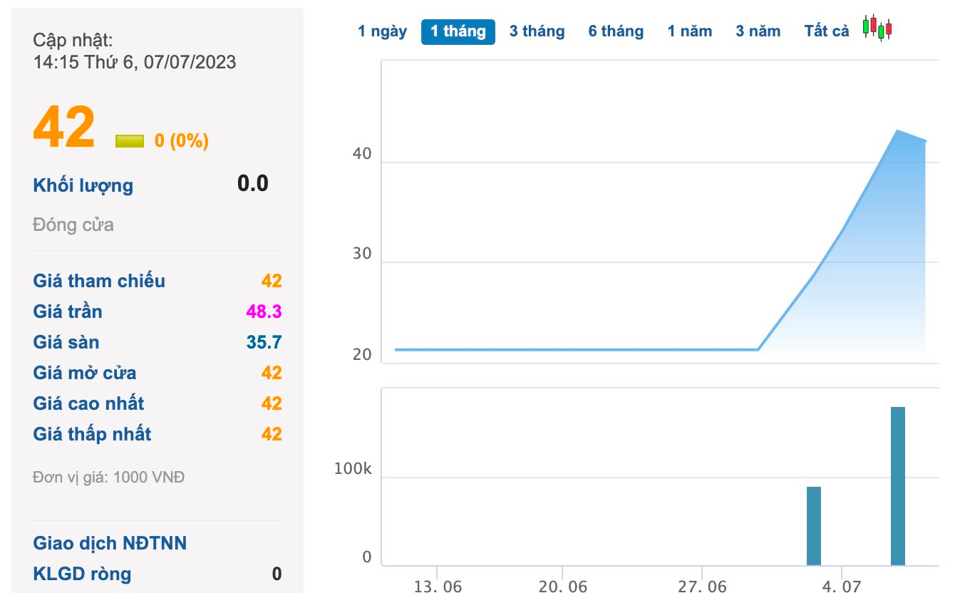 Một cổ phiếu sàn UPCoM vừa tăng gấp đôi chỉ sau một tuần, lãnh đạo và người thân &quot;ồ ạt&quot; đăng ký bán sạch cổ phần - Ảnh 2.