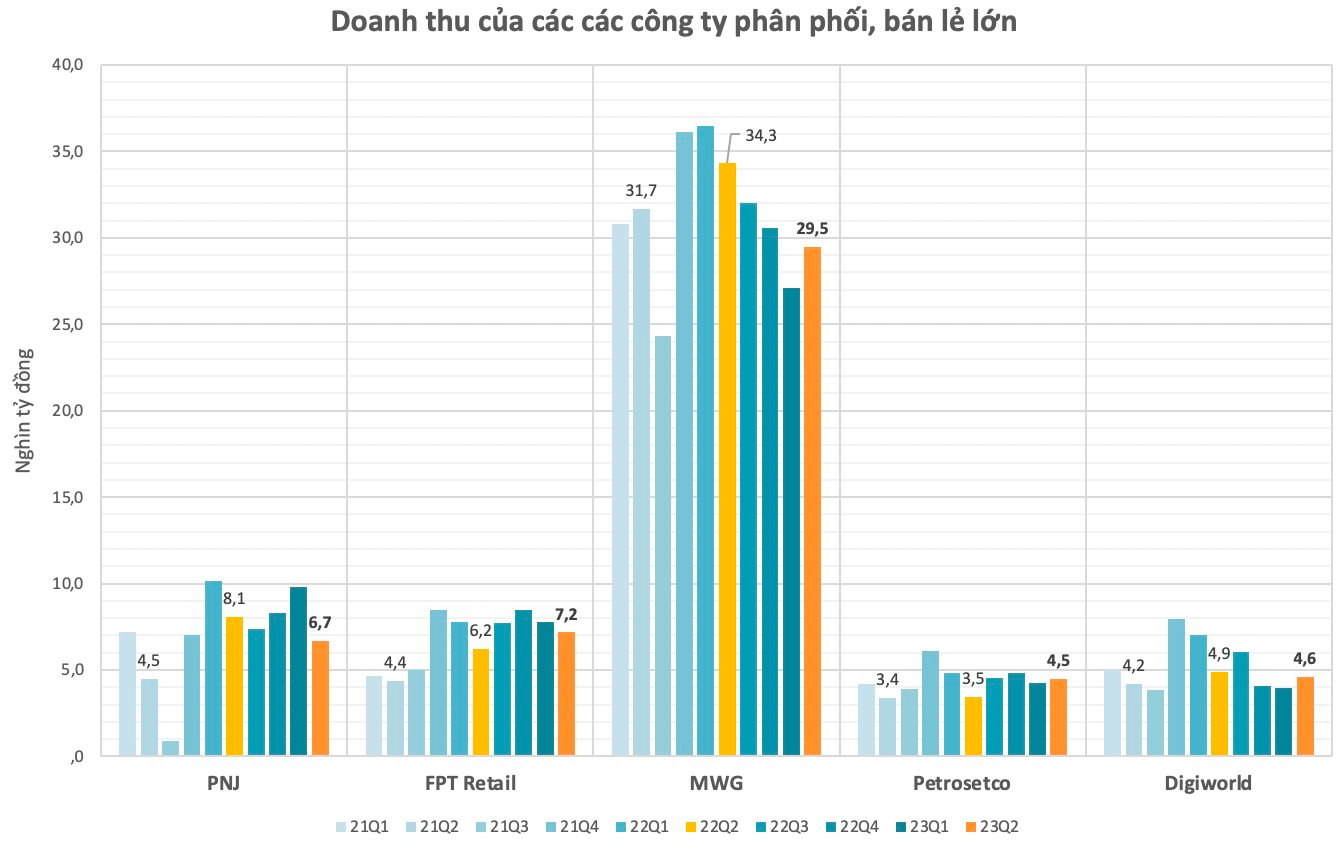 Nhóm ICT: Khi Thế giới Di động, FPT Retail, Petrosetco cùng “rên xiết”, Digiworld lặng lẽ hồi phục - Ảnh 2.