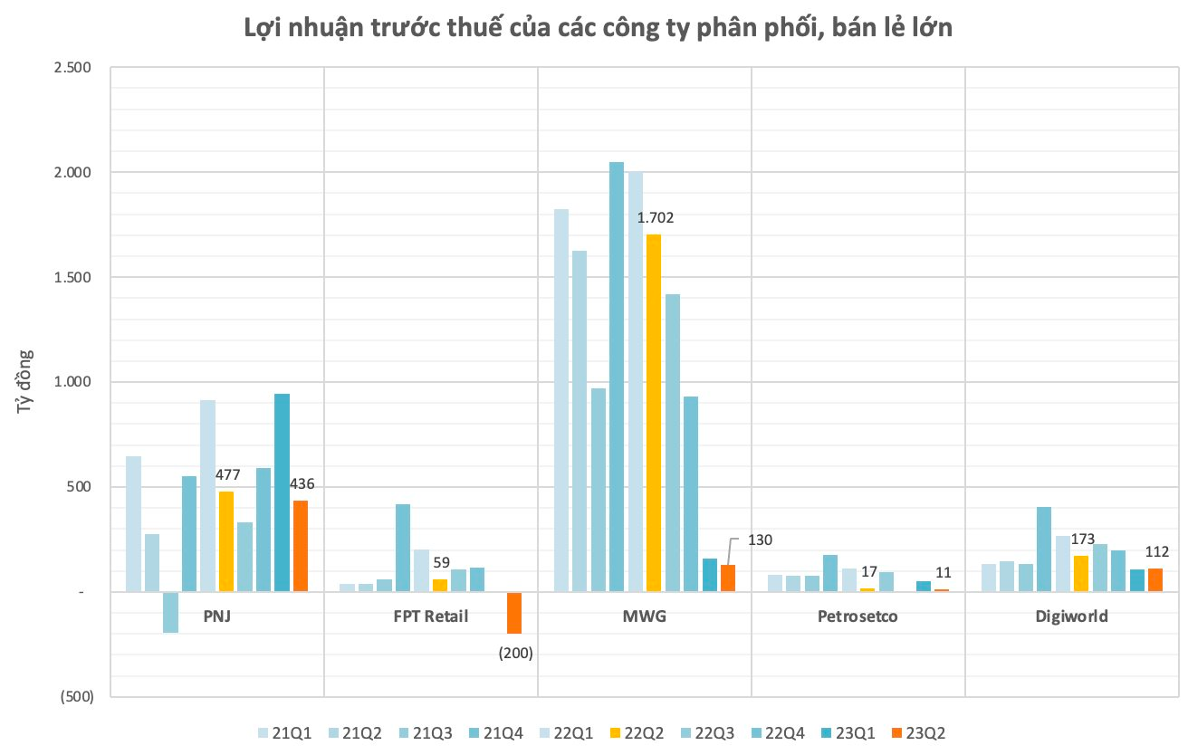 Nhóm ICT: Khi Thế giới Di động, FPT Retail, Petrosetco cùng “rên xiết”, Digiworld lặng lẽ hồi phục - Ảnh 3.