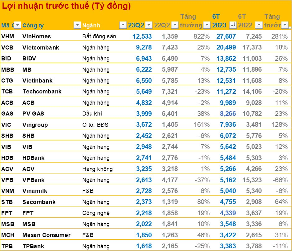 Top doanh nghiệp lãi lớn nhất nửa đầu năm 2023: Vinhomes vượt Vietcombank lên vị trí số 1, VPBank giảm 12 bậc - Ảnh 3.