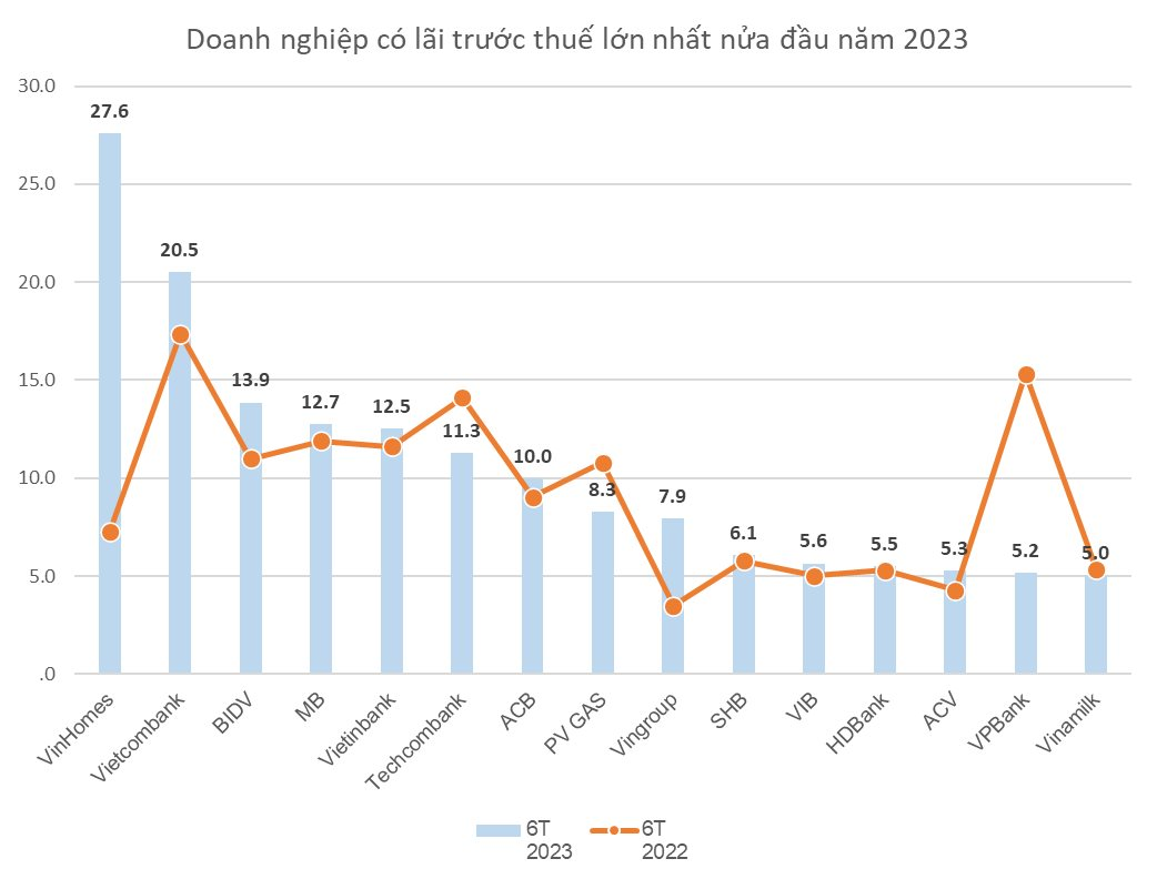 Top doanh nghiệp lãi lớn nhất nửa đầu năm 2023: Vinhomes vượt Vietcombank lên vị trí số 1, VPBank giảm 12 bậc - Ảnh 2.