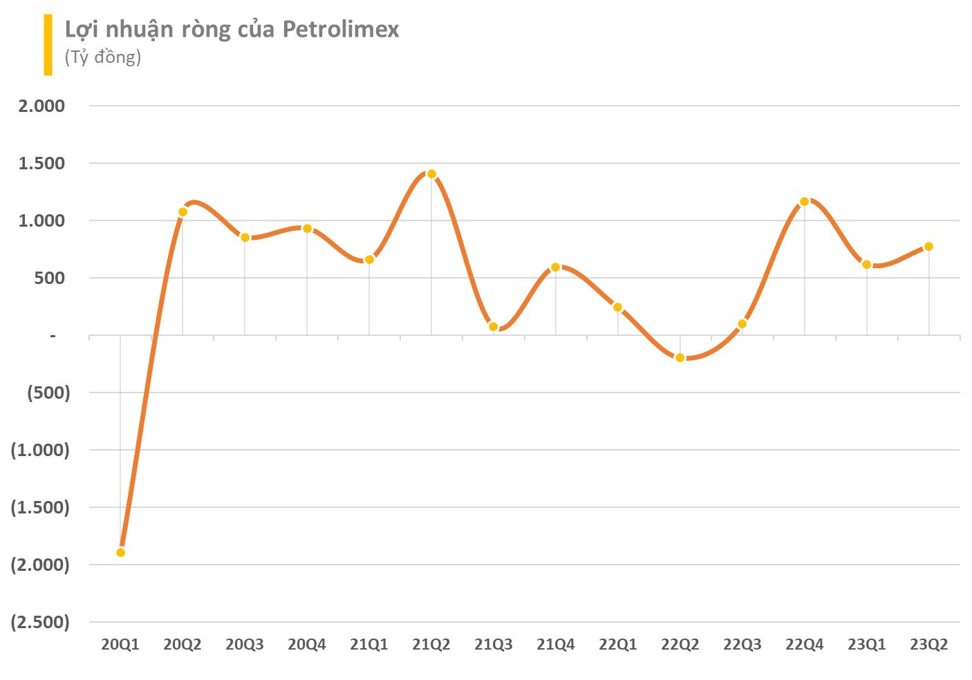 Thu về hơn 720 tỷ đồng mỗi ngày, Petrolimex báo lãi quý 2 hơn 1.000 tỷ đồng - Ảnh 2.