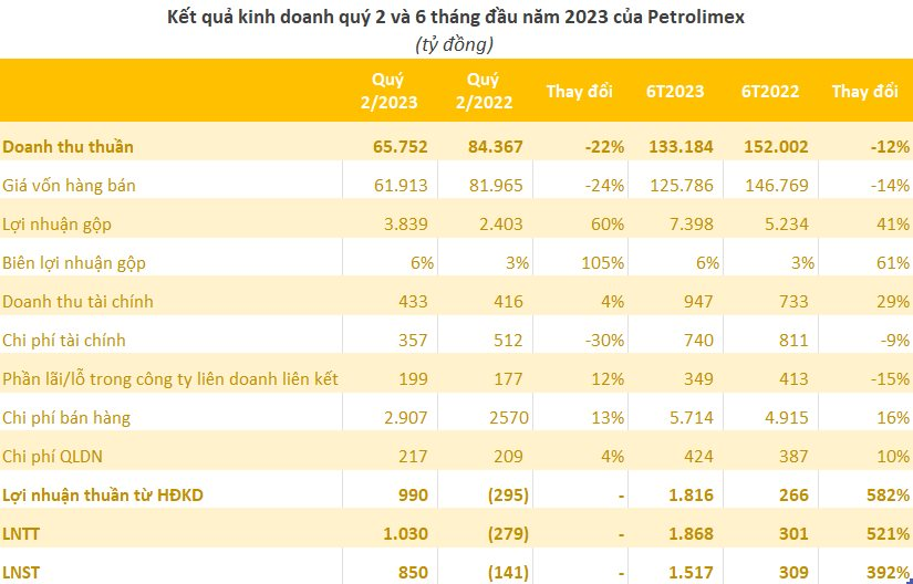 Thu về hơn 720 tỷ đồng mỗi ngày, Petrolimex báo lãi quý 2 hơn 1.000 tỷ đồng - Ảnh 3.