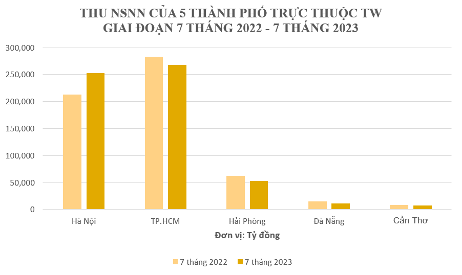 Thành phố trực thuộc Trung ương duy nhất ghi nhận thu ngân sách tăng trong 7 tháng đầu năm 2023 - Ảnh 1.