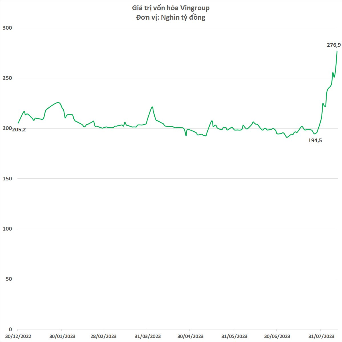Cú 'đạp ga' ngoạn mục của Vingroup: Vốn hóa tăng 3,4 tỷ USD chỉ trong 2 tuần, lấy lại ví trí top 2 trên sàn chứng khoán - Ảnh 2.