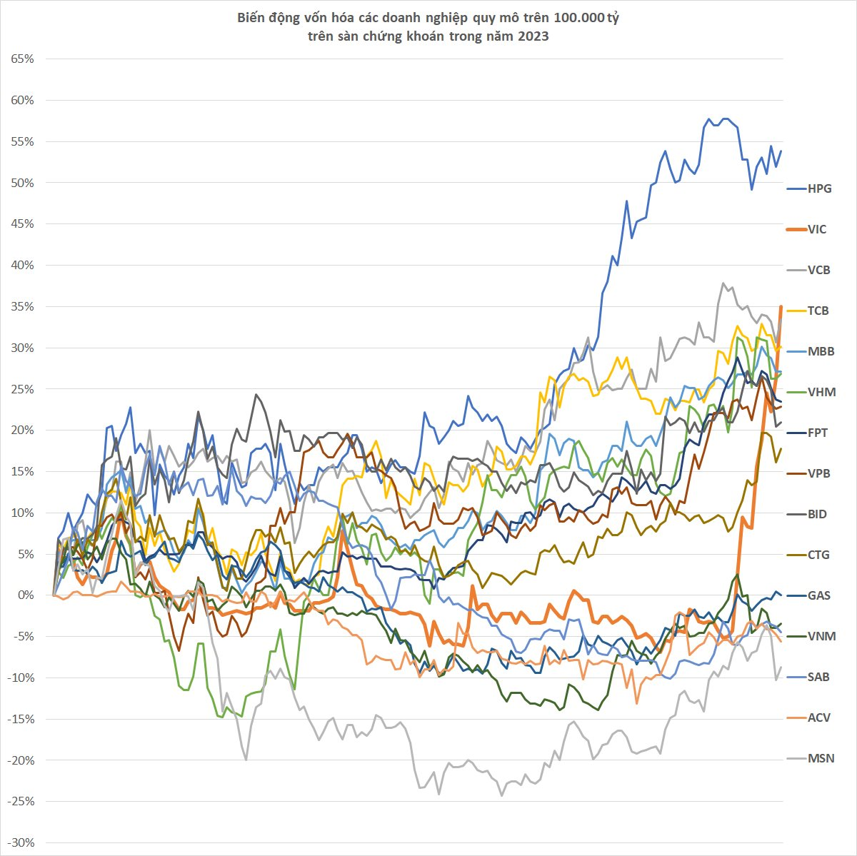Cú 'đạp ga' ngoạn mục của Vingroup: Vốn hóa tăng 3,4 tỷ USD chỉ trong 2 tuần, lấy lại ví trí top 2 trên sàn chứng khoán - Ảnh 3.