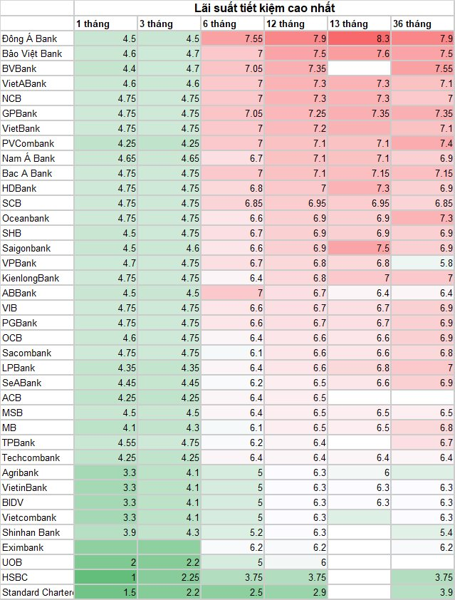 Nhiều ngân hàng vừa điều chỉnh biểu lãi suất, gửi tiền ở đâu để có lợi cao nhất? - Ảnh 2.
